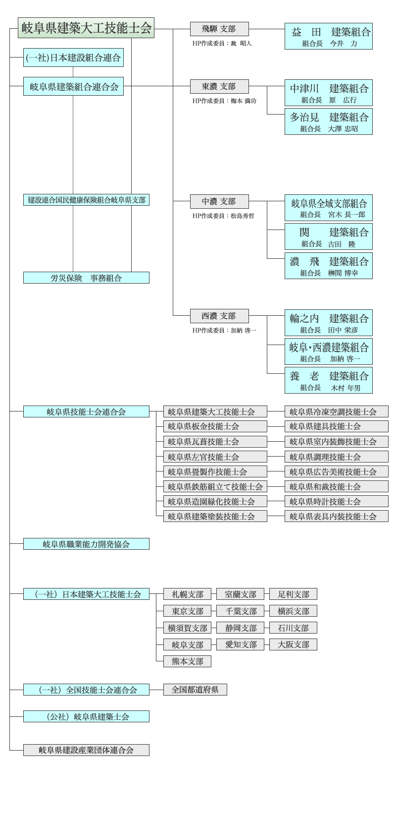 組織図